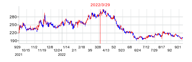2022年3月29日 15:50前後のの株価チャート